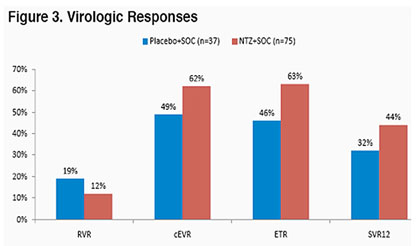 Virologic responses