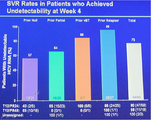 SVR Rates in patienst who achieved undetectability at week 4