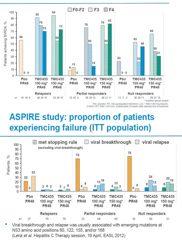  Aspire study: proportion of patients experiencing failure (ITT population)