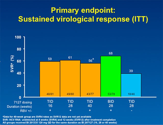 Primary endpoint: Sustained Virological response (ITT)