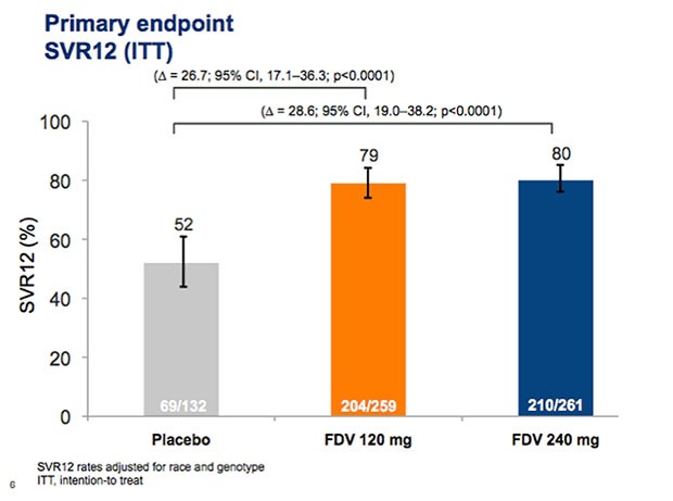 Primary endpointt SVR12 (ITT)