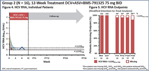 Group 2 (N=16) 12-Week Treatment DCV+ASV+BMS-791325 75 mg BID