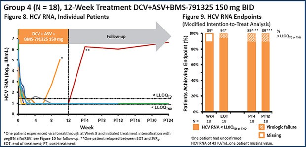 Group 4 (N=16) 12-Week Treatment DCV+ASV+BMS-791325 75 mg BID