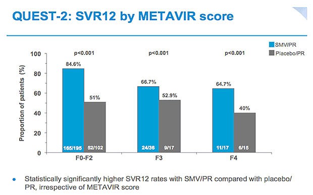 QUEST-2: SVR12 by METAVIR score