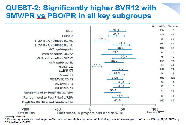QUEST-2: Significantly higher SVR12 with SMV/PR vs PBO/PR in all key subgroups