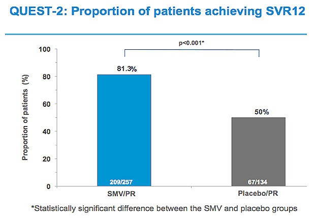 QUEST-2: Proportion of patients achieving SVR12