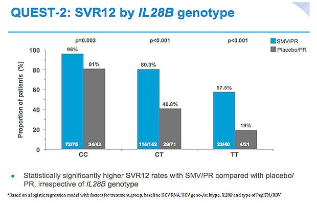 QUEST-2: SVR12 by IL28B genotype