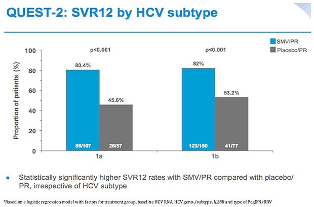 QUEST-2: SVR12 by HCV subtype
