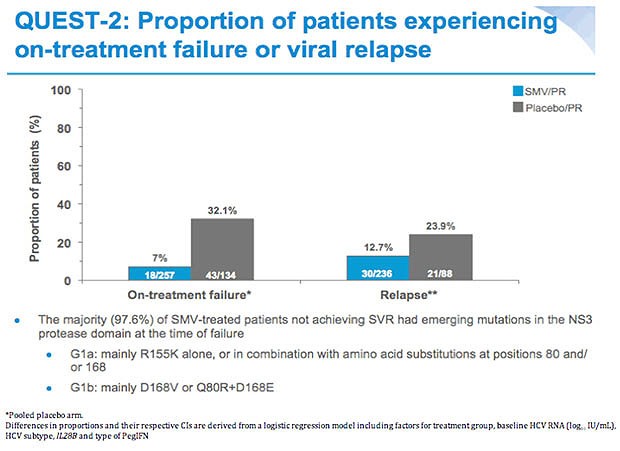 QUEST-2: Proportion of patients experiencing on-treatment failure or viral relapse