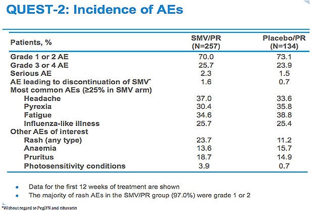 QUEST-2: Incidence of AEs