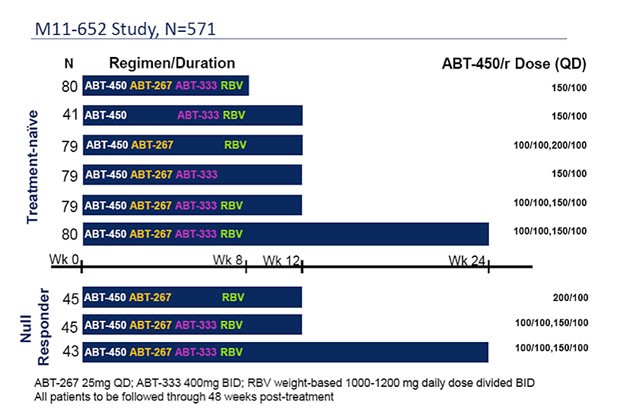 M11-652 Study, N=571