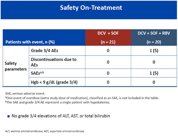 Safety On-Treatment