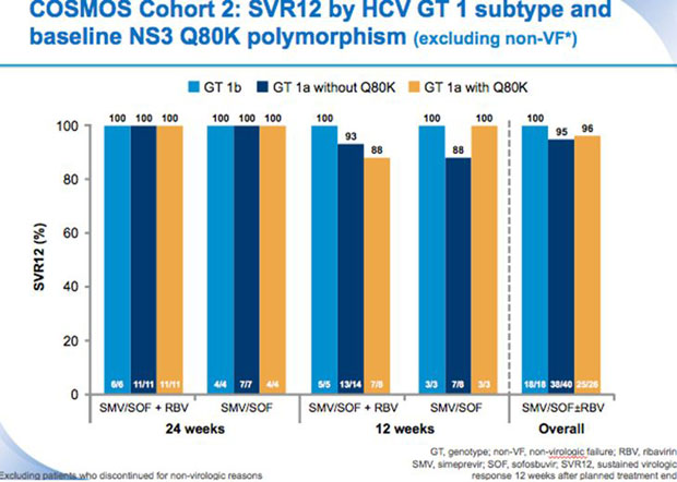 COSMOS Cohort 2: SVR12 by HCV GT 1 subtype and baseline NS3 Q80K polymorphism