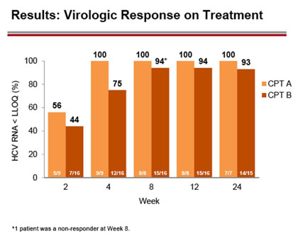 Results: Virologic Response on Treatment