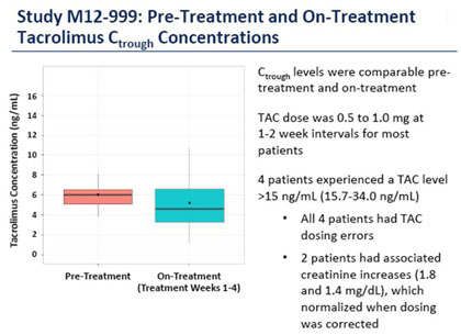 Study M12-999: Pre-Treatment and On-Treatment Tacrolimus Cthrough Concentrations