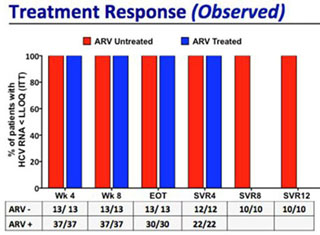 Sofosbuvir - Treatment Response (Observed)