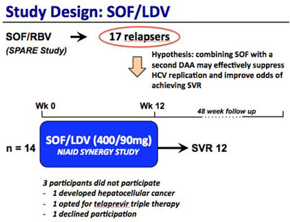 Study Design: SOF/LDV