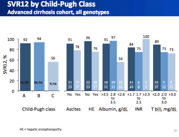 SVR12 by Child-Pugh Class