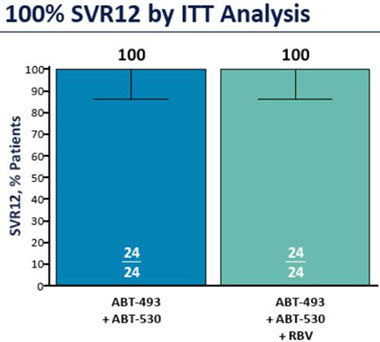 100% SVR12 by ITT Analysis