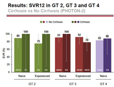 Photon-2: Results SVR12 in GT 2, GT 3 and GT 4